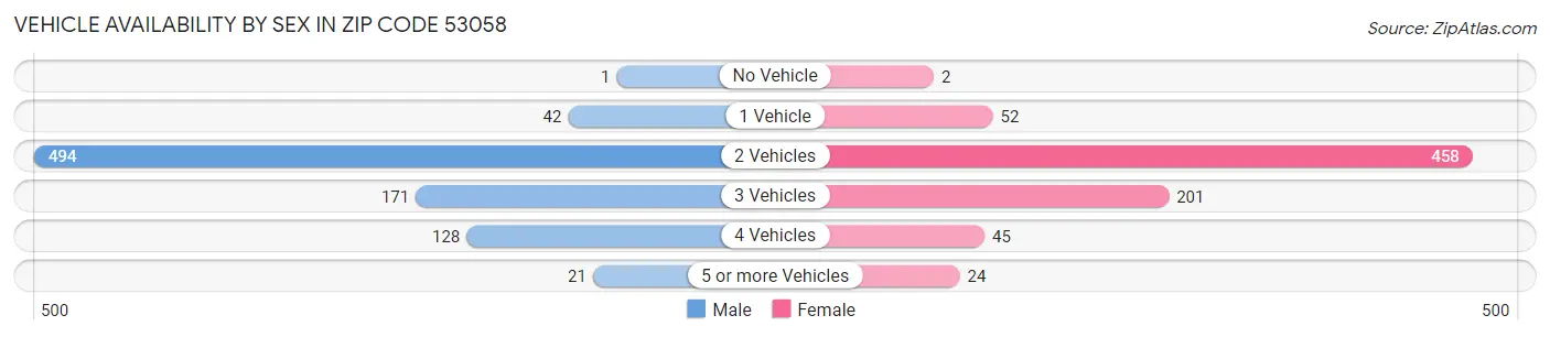 Vehicle Availability by Sex in Zip Code 53058