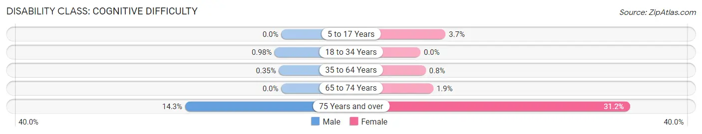 Disability in Zip Code 53059: <span>Cognitive Difficulty</span>