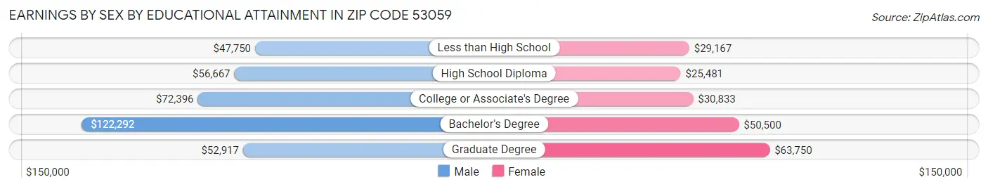Earnings by Sex by Educational Attainment in Zip Code 53059
