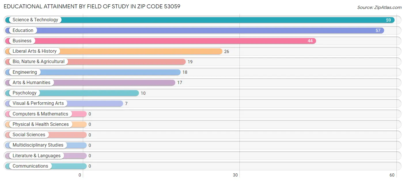 Educational Attainment by Field of Study in Zip Code 53059