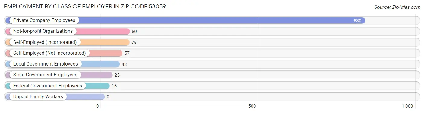 Employment by Class of Employer in Zip Code 53059