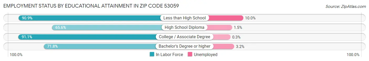 Employment Status by Educational Attainment in Zip Code 53059