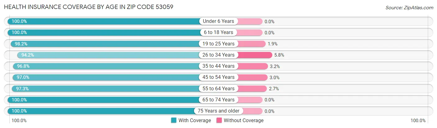 Health Insurance Coverage by Age in Zip Code 53059