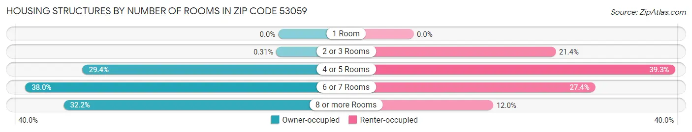 Housing Structures by Number of Rooms in Zip Code 53059