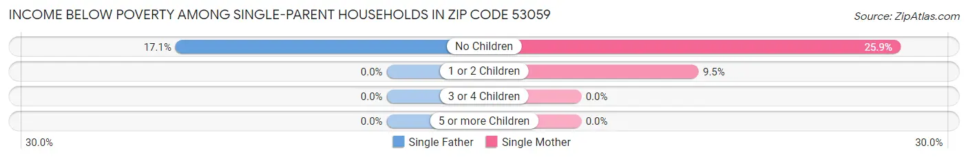 Income Below Poverty Among Single-Parent Households in Zip Code 53059