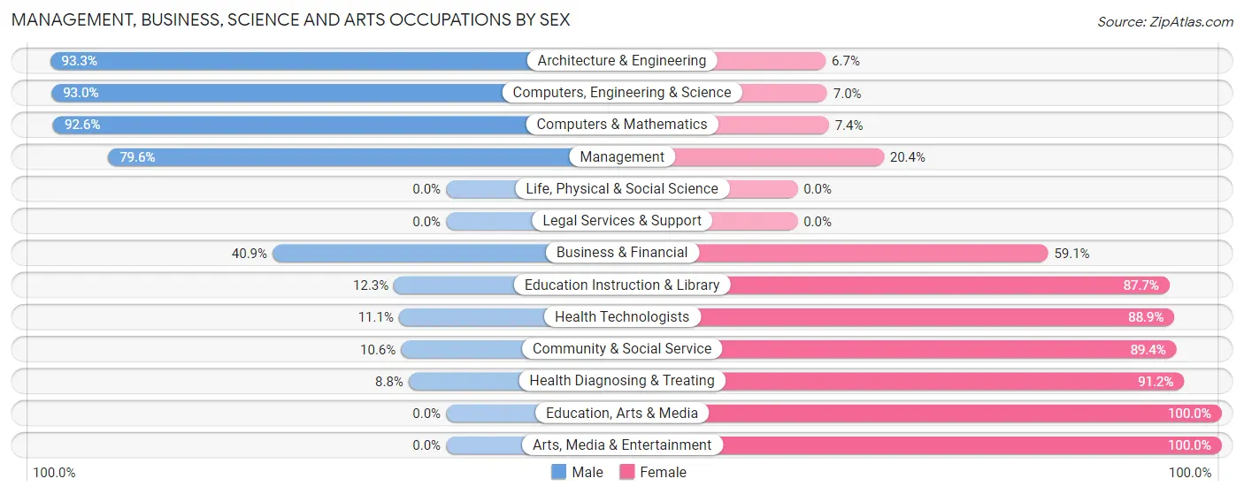 Management, Business, Science and Arts Occupations by Sex in Zip Code 53059