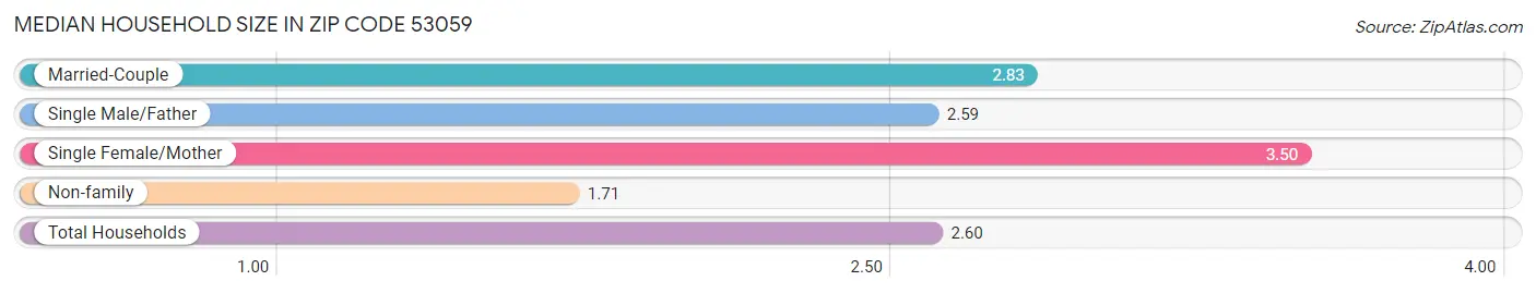 Median Household Size in Zip Code 53059