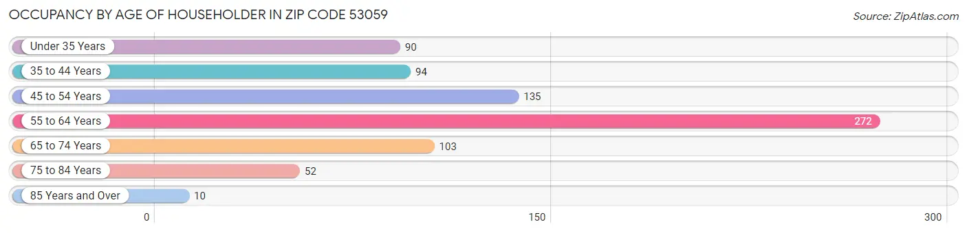 Occupancy by Age of Householder in Zip Code 53059