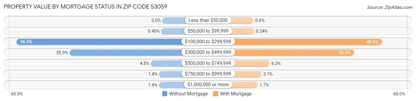 Property Value by Mortgage Status in Zip Code 53059