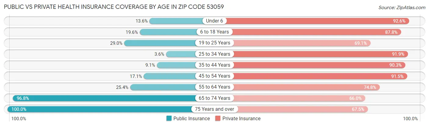Public vs Private Health Insurance Coverage by Age in Zip Code 53059