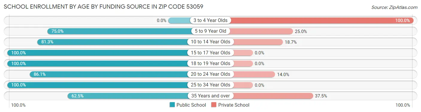 School Enrollment by Age by Funding Source in Zip Code 53059