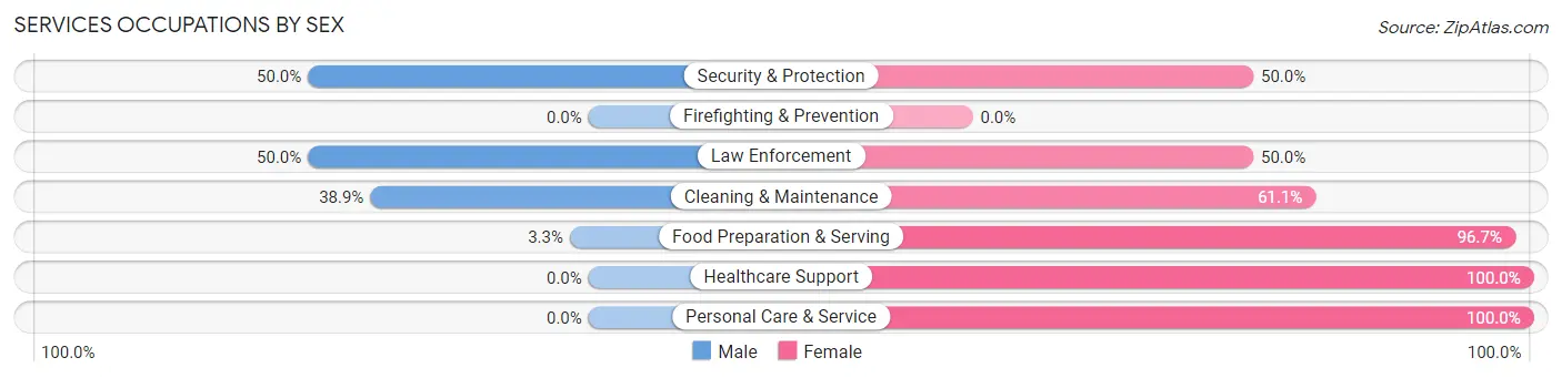 Services Occupations by Sex in Zip Code 53059