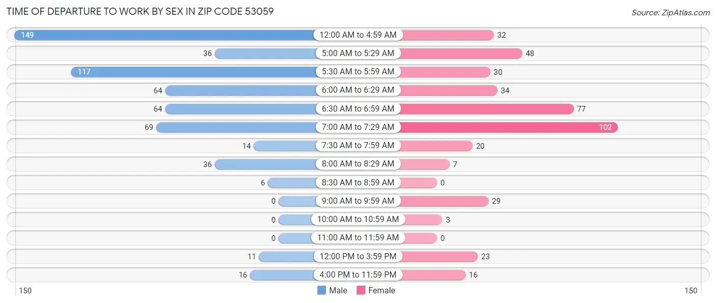 Time of Departure to Work by Sex in Zip Code 53059