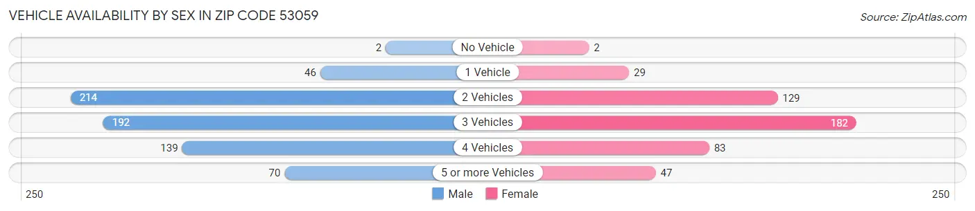 Vehicle Availability by Sex in Zip Code 53059