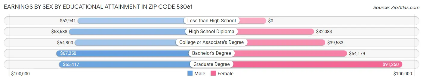 Earnings by Sex by Educational Attainment in Zip Code 53061