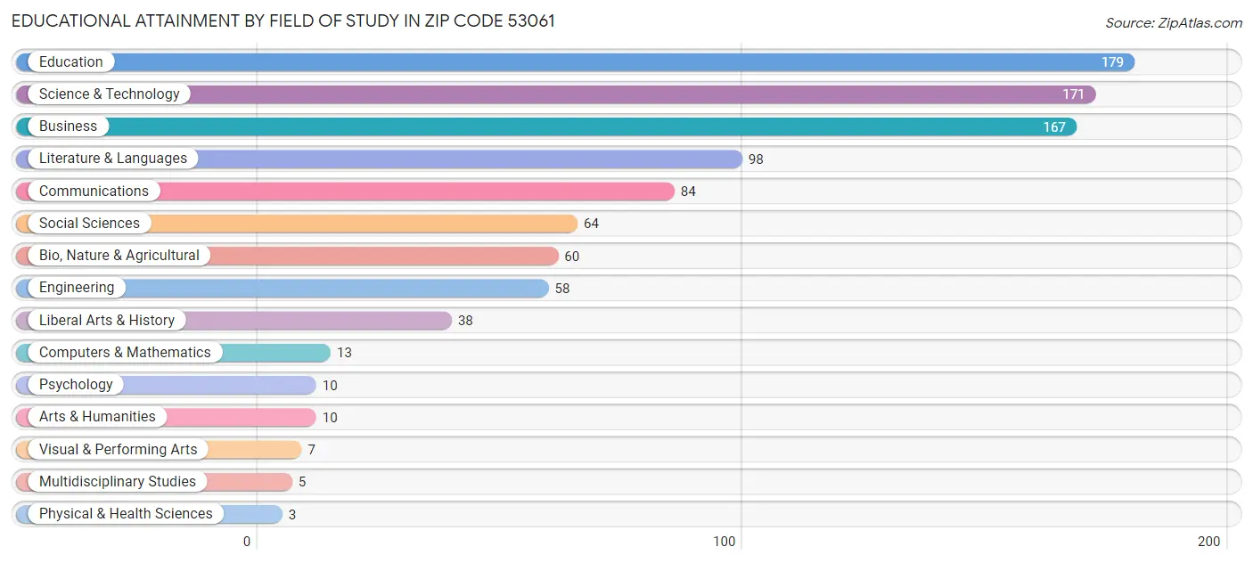 Educational Attainment by Field of Study in Zip Code 53061