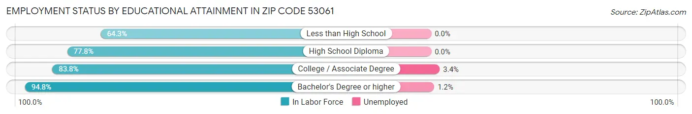 Employment Status by Educational Attainment in Zip Code 53061