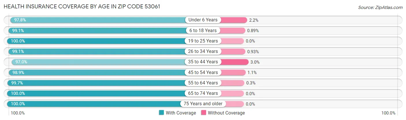 Health Insurance Coverage by Age in Zip Code 53061