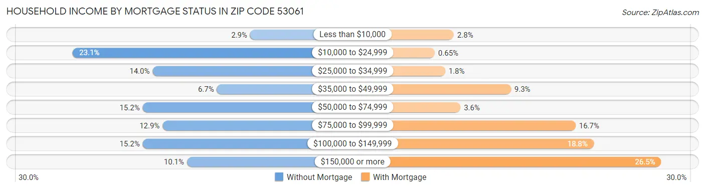 Household Income by Mortgage Status in Zip Code 53061