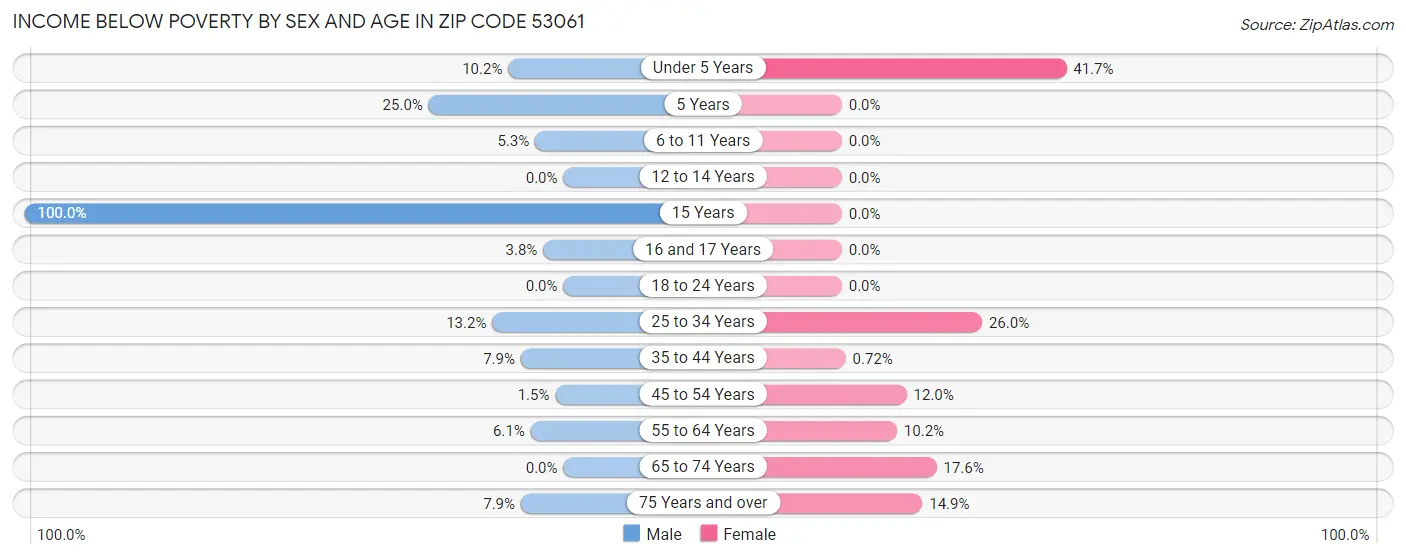 Income Below Poverty by Sex and Age in Zip Code 53061