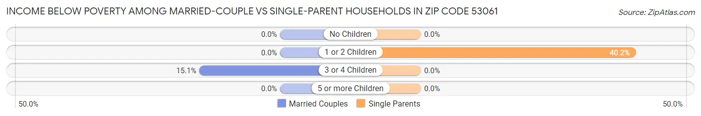 Income Below Poverty Among Married-Couple vs Single-Parent Households in Zip Code 53061