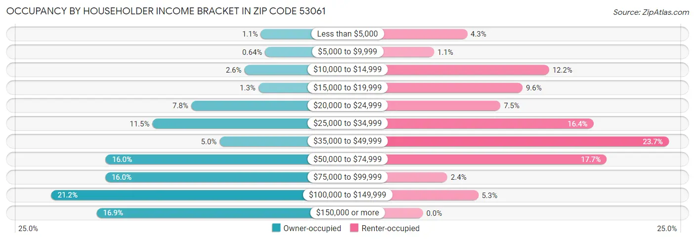 Occupancy by Householder Income Bracket in Zip Code 53061