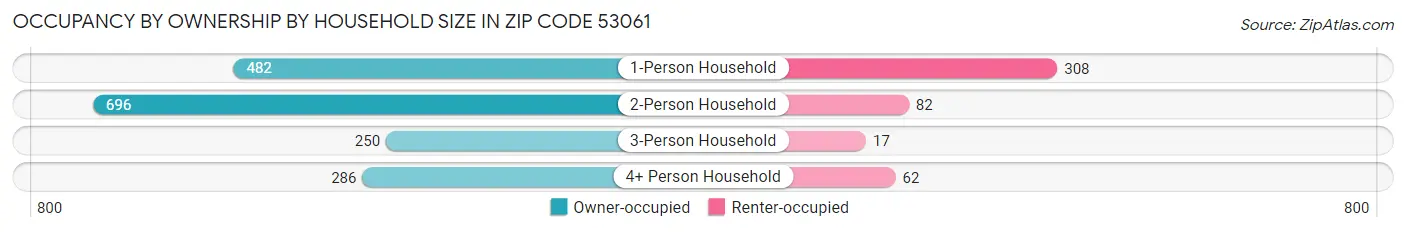 Occupancy by Ownership by Household Size in Zip Code 53061