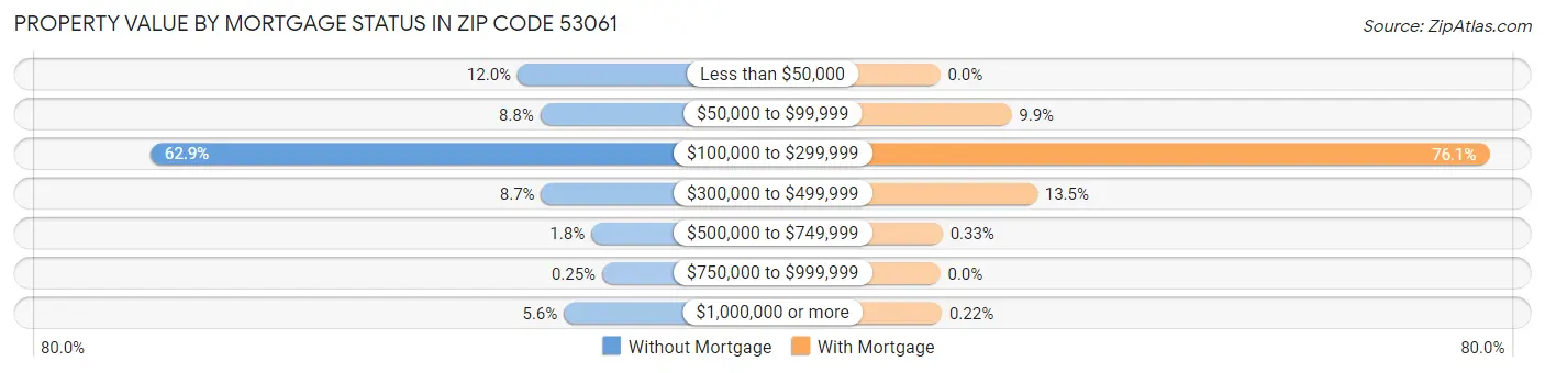 Property Value by Mortgage Status in Zip Code 53061