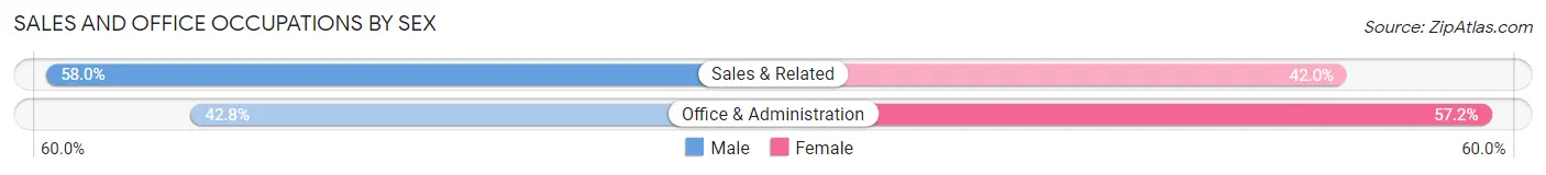 Sales and Office Occupations by Sex in Zip Code 53061