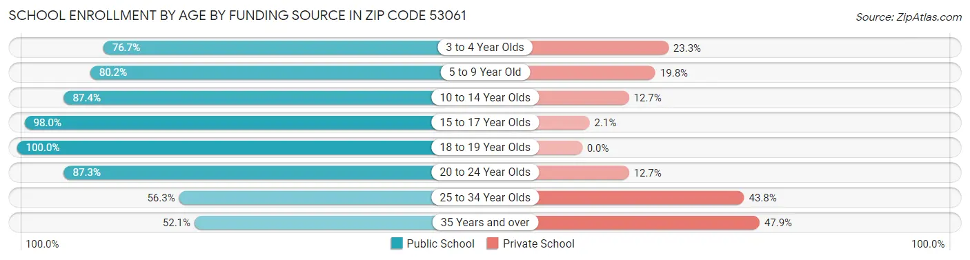School Enrollment by Age by Funding Source in Zip Code 53061