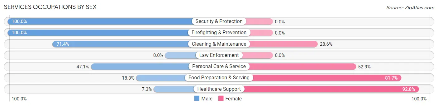 Services Occupations by Sex in Zip Code 53061