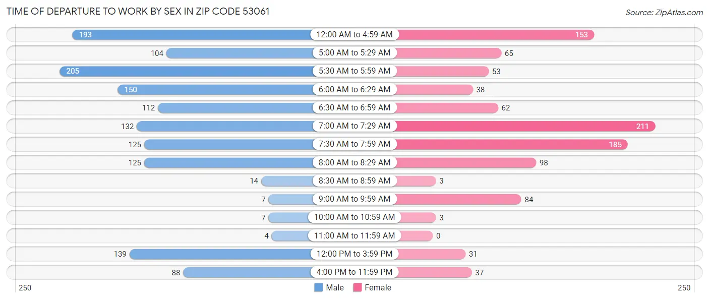 Time of Departure to Work by Sex in Zip Code 53061