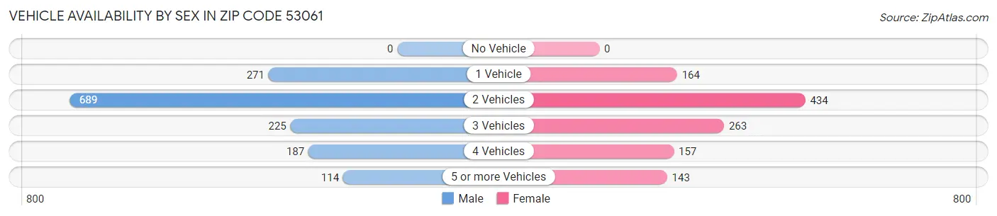 Vehicle Availability by Sex in Zip Code 53061