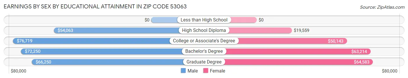 Earnings by Sex by Educational Attainment in Zip Code 53063