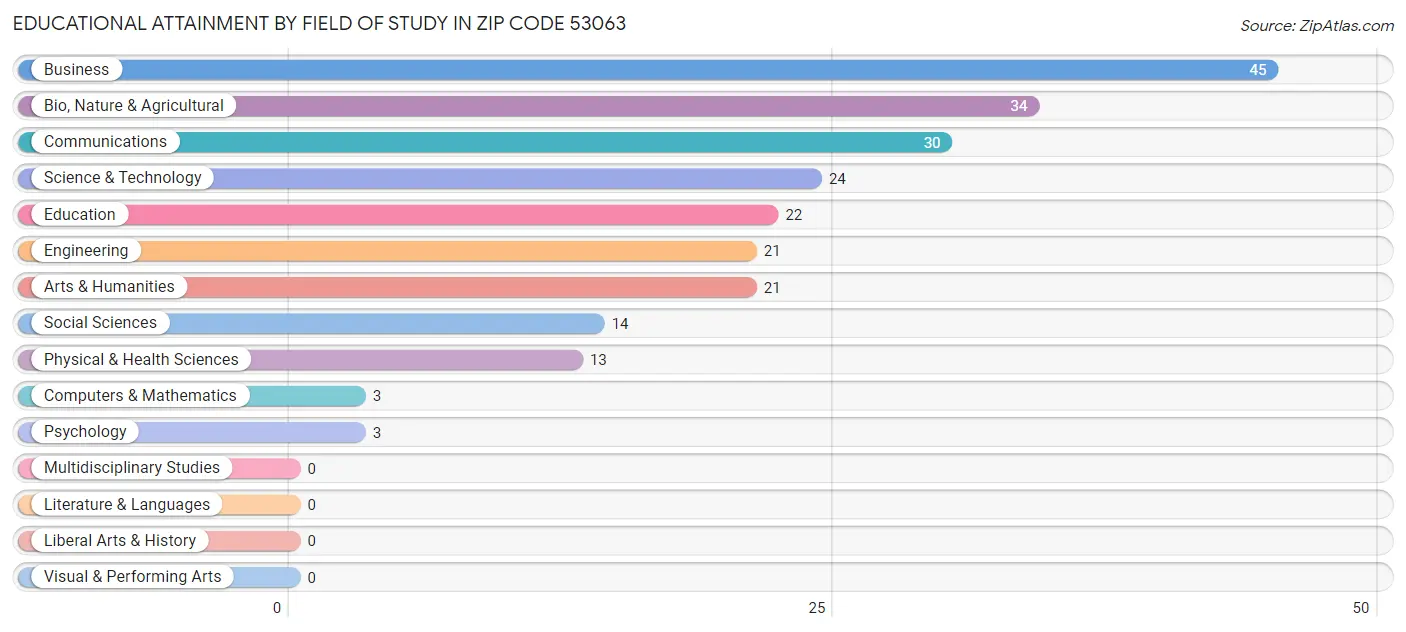 Educational Attainment by Field of Study in Zip Code 53063