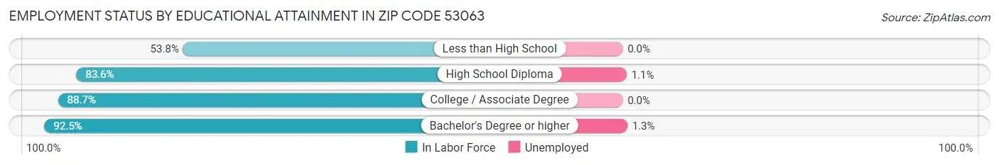 Employment Status by Educational Attainment in Zip Code 53063