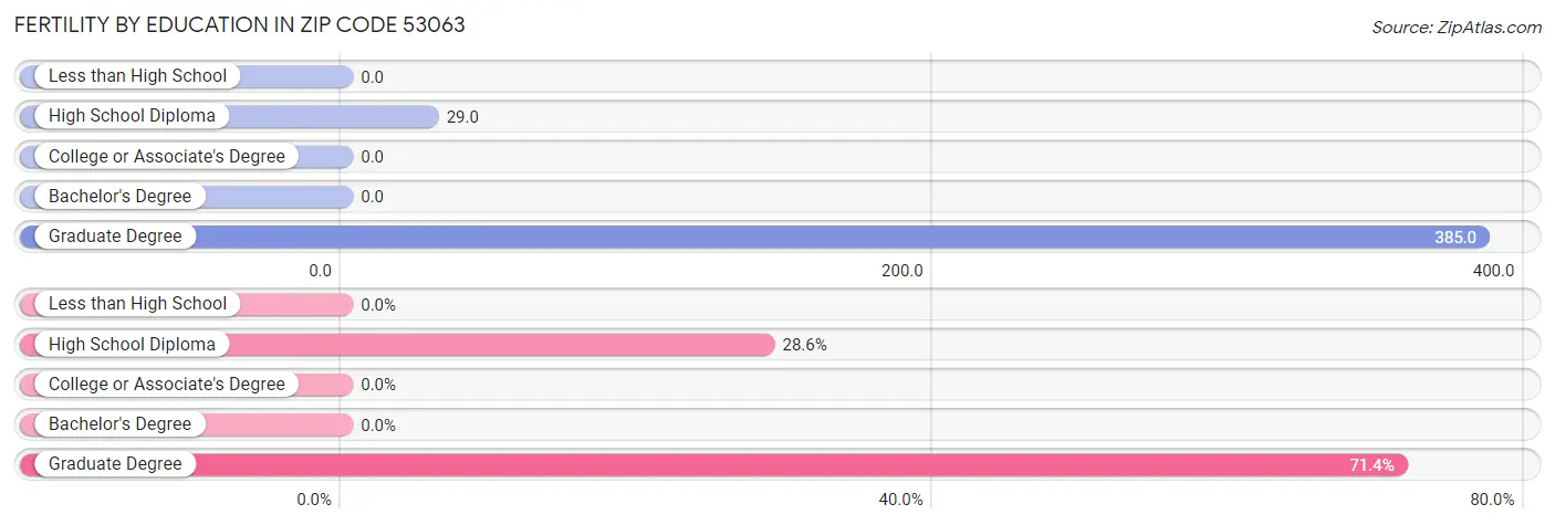 Female Fertility by Education Attainment in Zip Code 53063