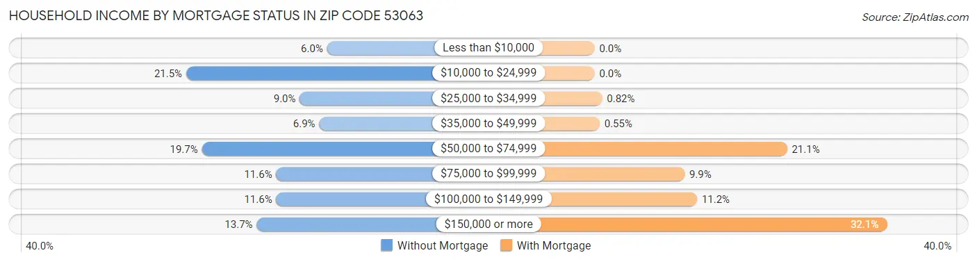 Household Income by Mortgage Status in Zip Code 53063