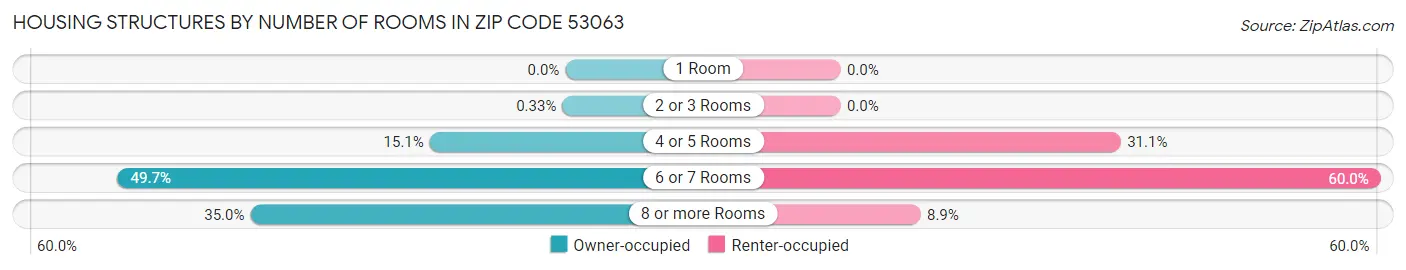 Housing Structures by Number of Rooms in Zip Code 53063