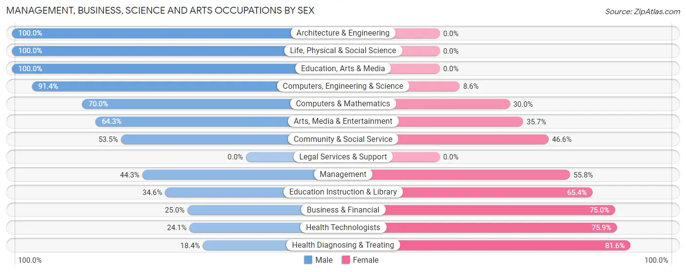 Management, Business, Science and Arts Occupations by Sex in Zip Code 53063