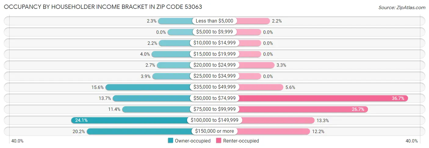 Occupancy by Householder Income Bracket in Zip Code 53063