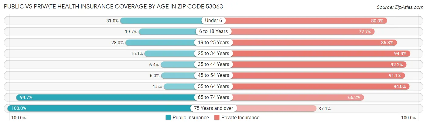 Public vs Private Health Insurance Coverage by Age in Zip Code 53063