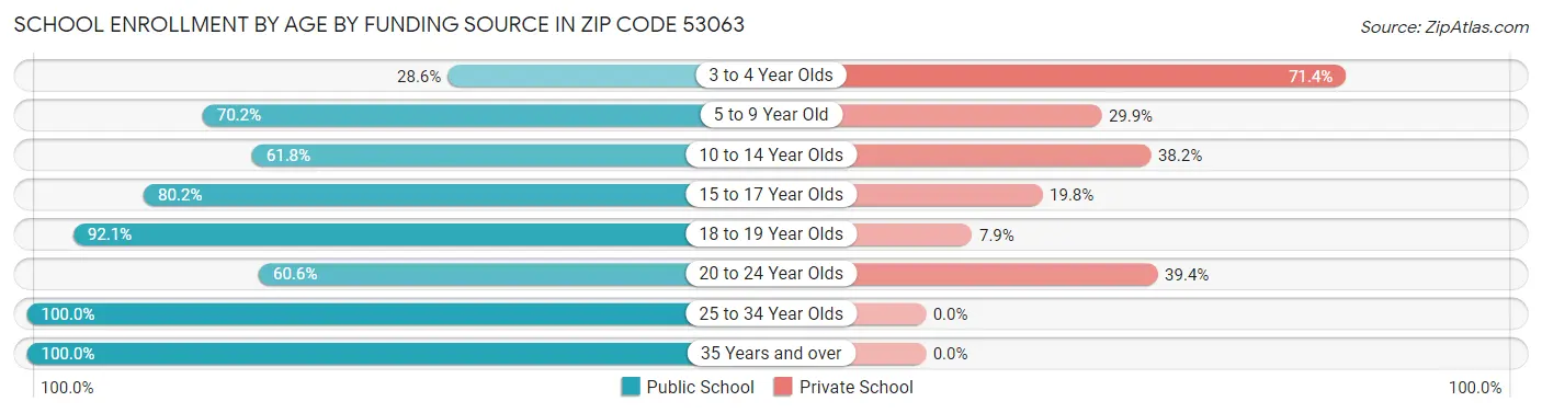 School Enrollment by Age by Funding Source in Zip Code 53063