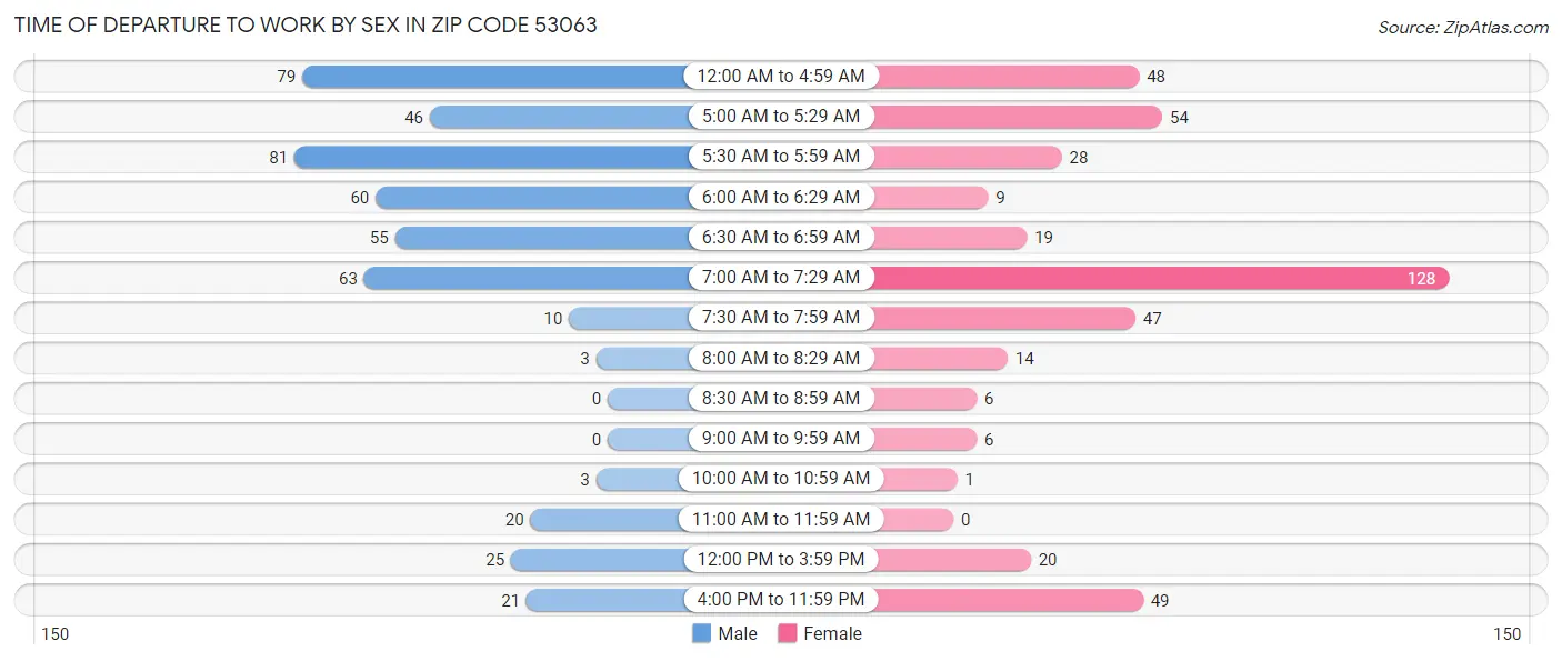 Time of Departure to Work by Sex in Zip Code 53063