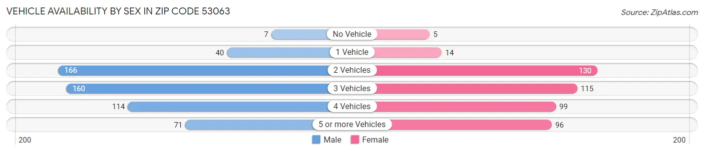 Vehicle Availability by Sex in Zip Code 53063