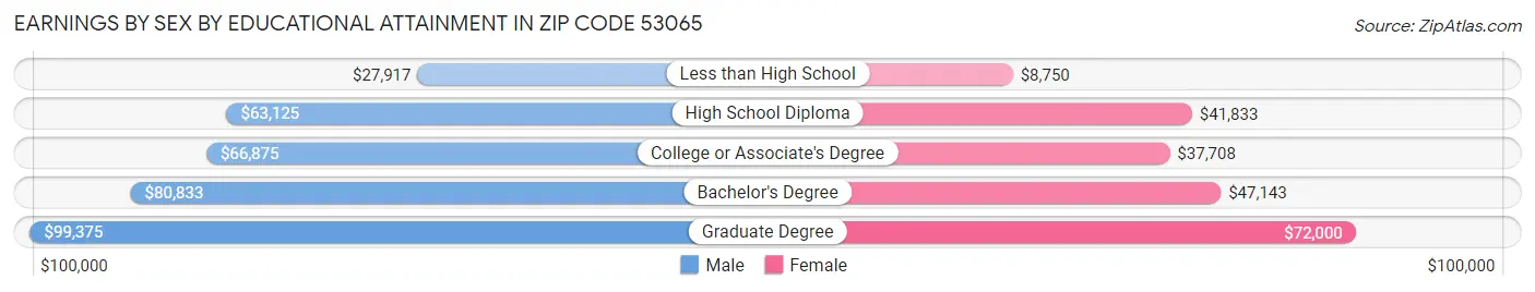 Earnings by Sex by Educational Attainment in Zip Code 53065