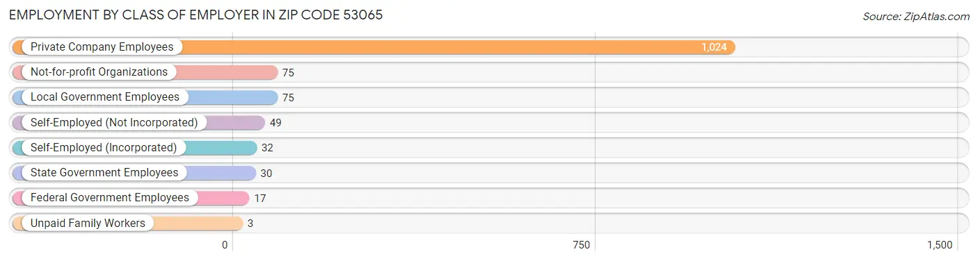 Employment by Class of Employer in Zip Code 53065