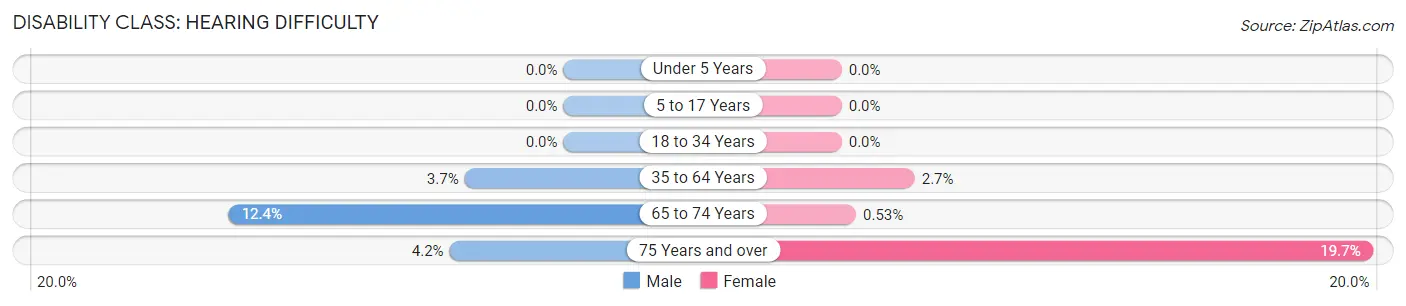 Disability in Zip Code 53065: <span>Hearing Difficulty</span>