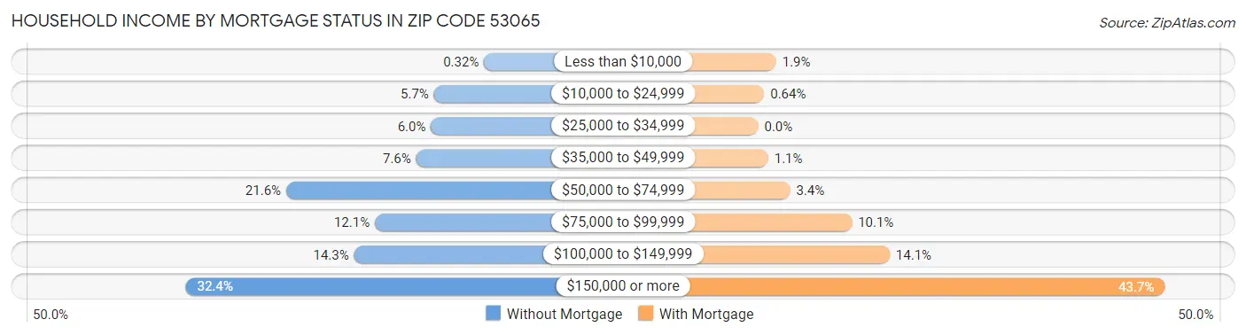 Household Income by Mortgage Status in Zip Code 53065