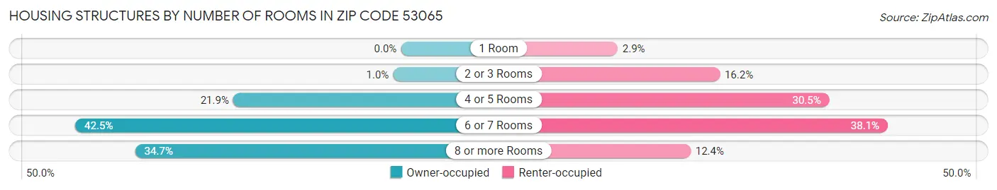 Housing Structures by Number of Rooms in Zip Code 53065
